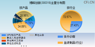 300318主营分布图