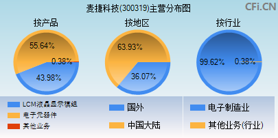 300319主营分布图