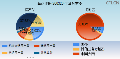 300320主营分布图