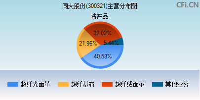 300321主营分布图