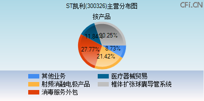 300326主营分布图