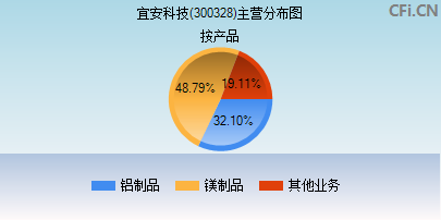300328主营分布图