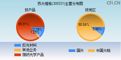 300331主营分布图
