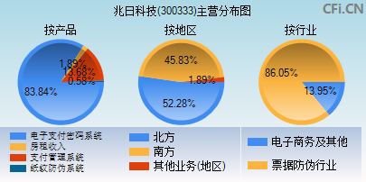 300333主营分布图