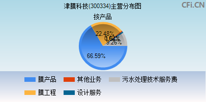 300334主营分布图