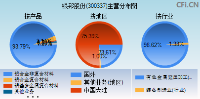 300337主营分布图