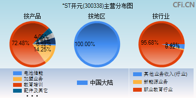 300338主营分布图