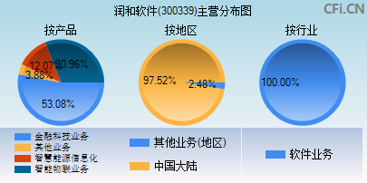 300339主营分布图