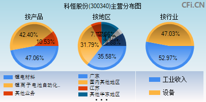 300340主营分布图