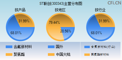 300343主营分布图