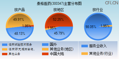 300347主营分布图