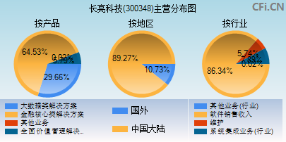 300348主营分布图