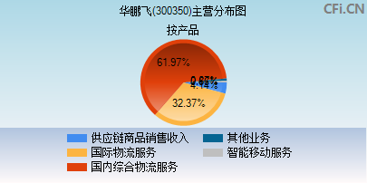 300350主营分布图