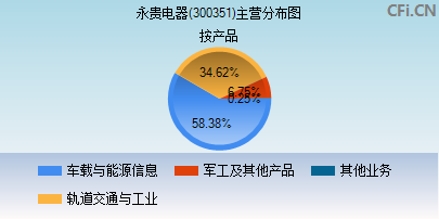 300351主营分布图