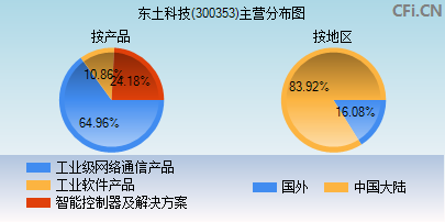 300353主营分布图