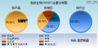 300357主营分布图
