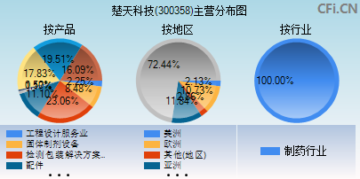 300358主营分布图