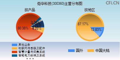 300360主营分布图