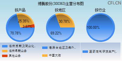 300363主营分布图