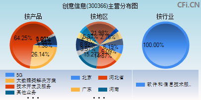 300366主营分布图