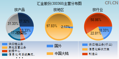 300368主营分布图