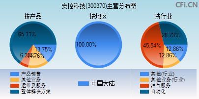 300370主营分布图