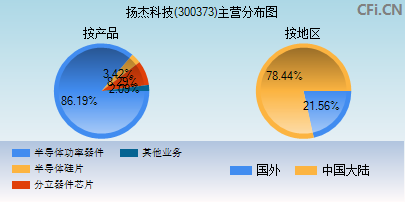 300373主营分布图