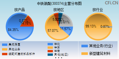 300374主营分布图