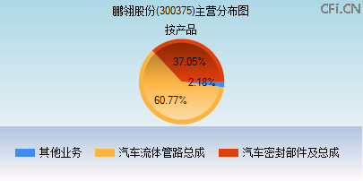 300375主营分布图