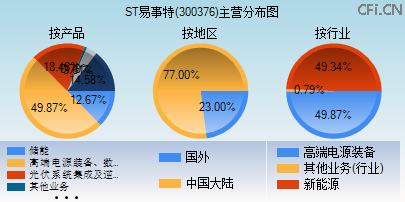 300376主营分布图