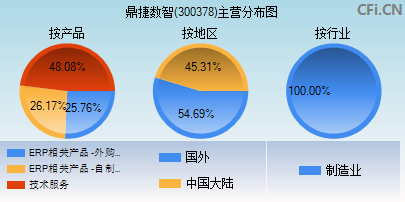 300378主营分布图