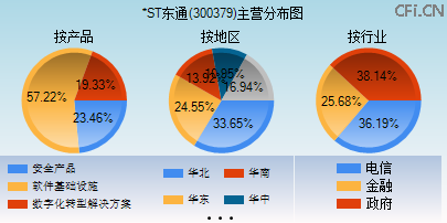 300379主营分布图