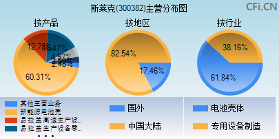 300382主营分布图