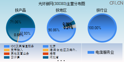 300383主营分布图