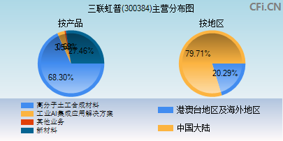 300384主营分布图