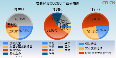 300385主营分布图