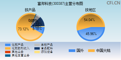 300387主营分布图