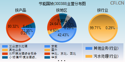 300388主营分布图