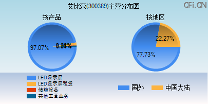 300389主营分布图