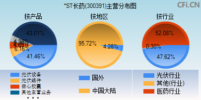300391主营分布图