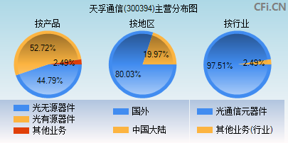 300394主营分布图