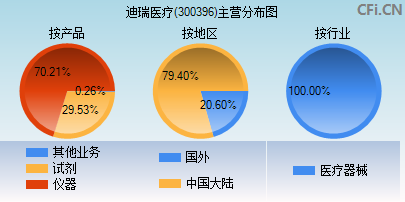 300396主营分布图