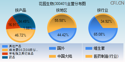 300401主营分布图