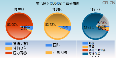 300402主营分布图