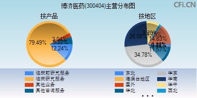 300404主营分布图