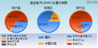300407主营分布图