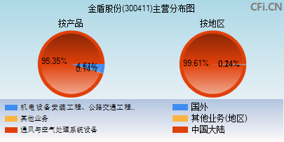 300411主营分布图