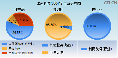 300412主营分布图