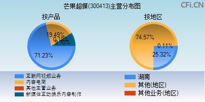 300413主营分布图