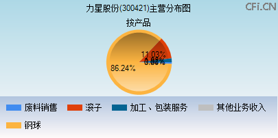 300421主营分布图
